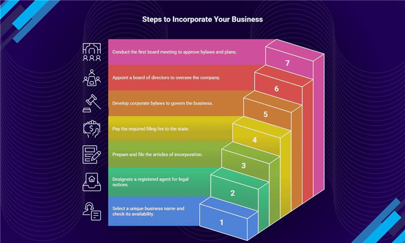 Incorporation vs. Corporation: What's the Difference?